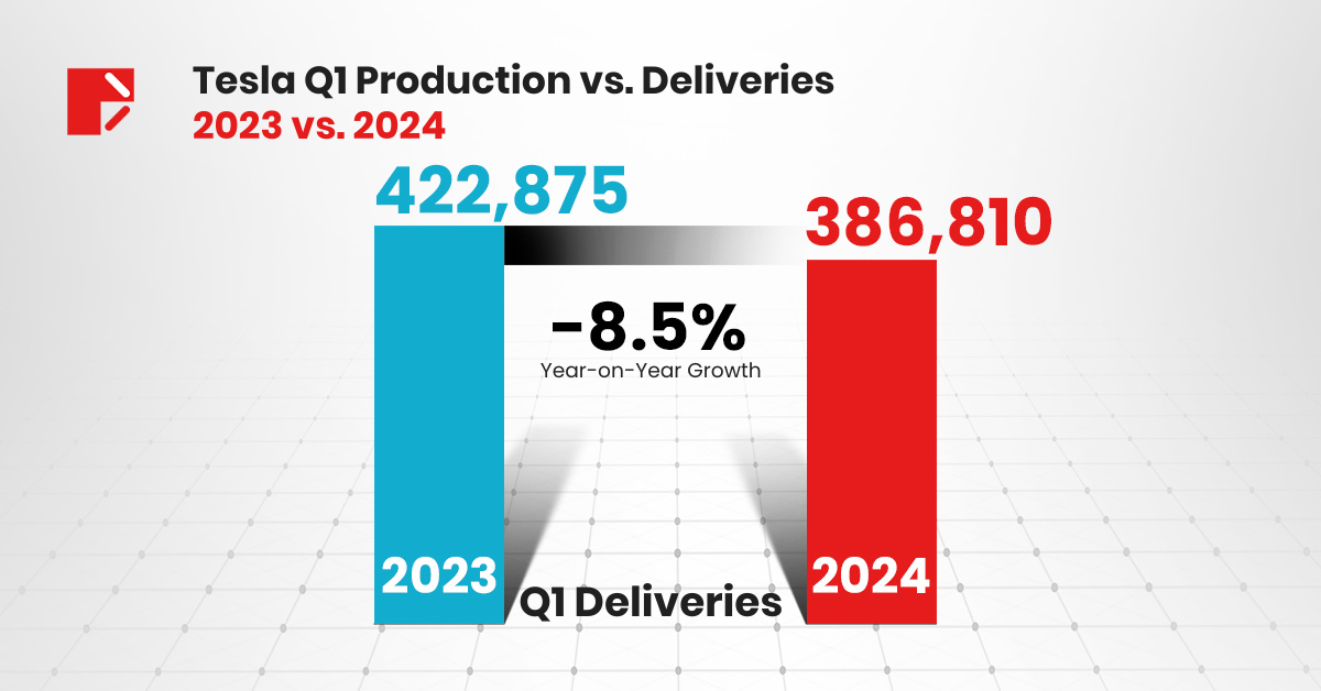 Tesla Q1 Production vs. Deliveries, 2023 vs. 2024