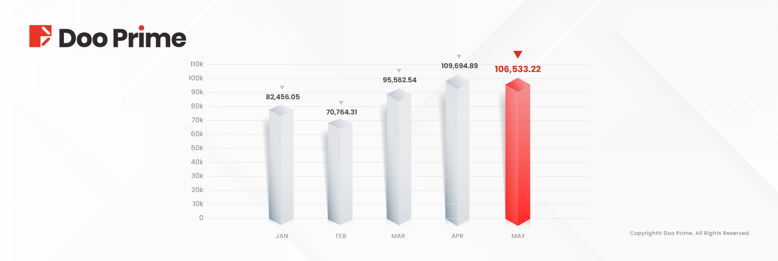 Doo Prime Reports Record Trading Volume in May 2024