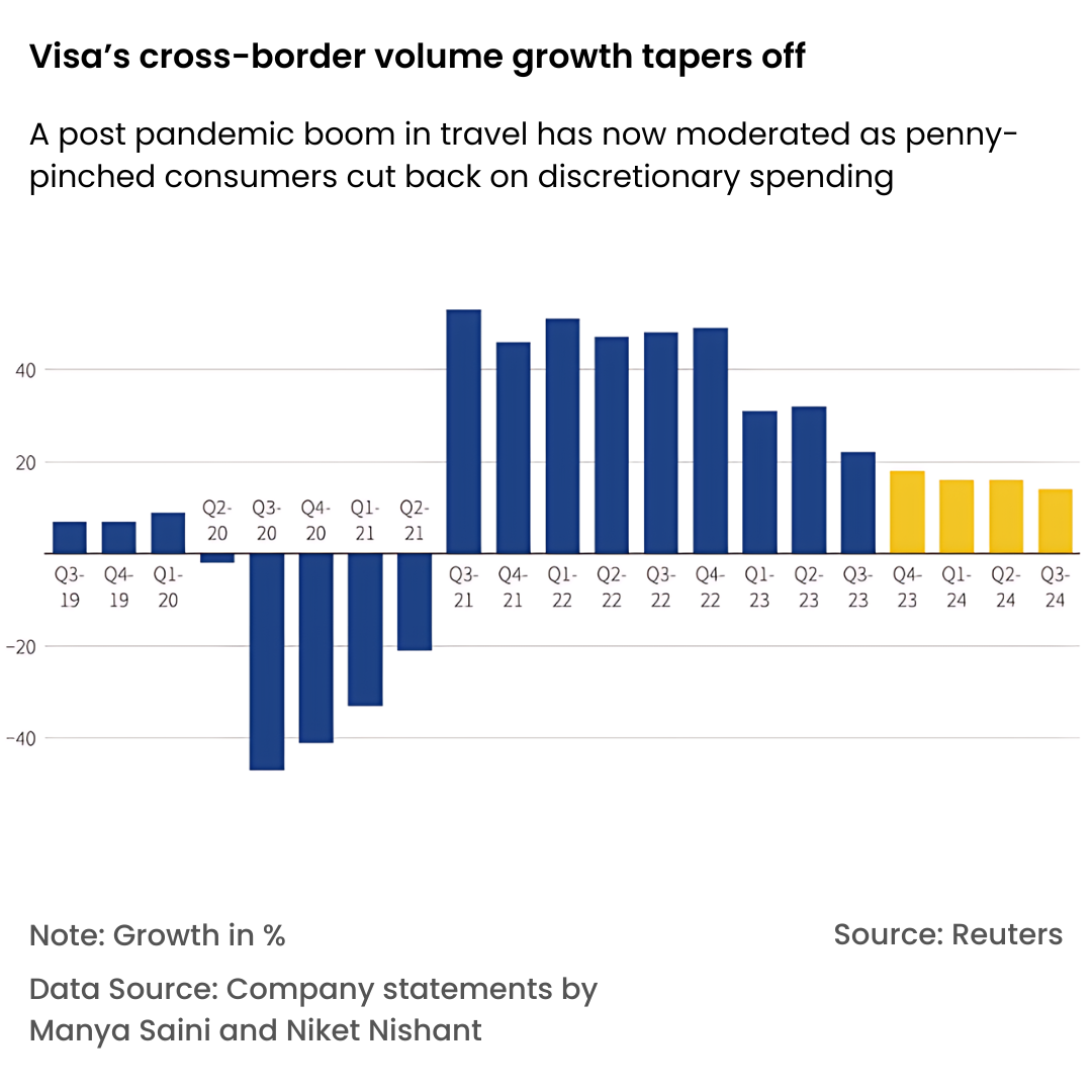 Visa’s cross-border volume growth tapers off.
Image Source: Reuters