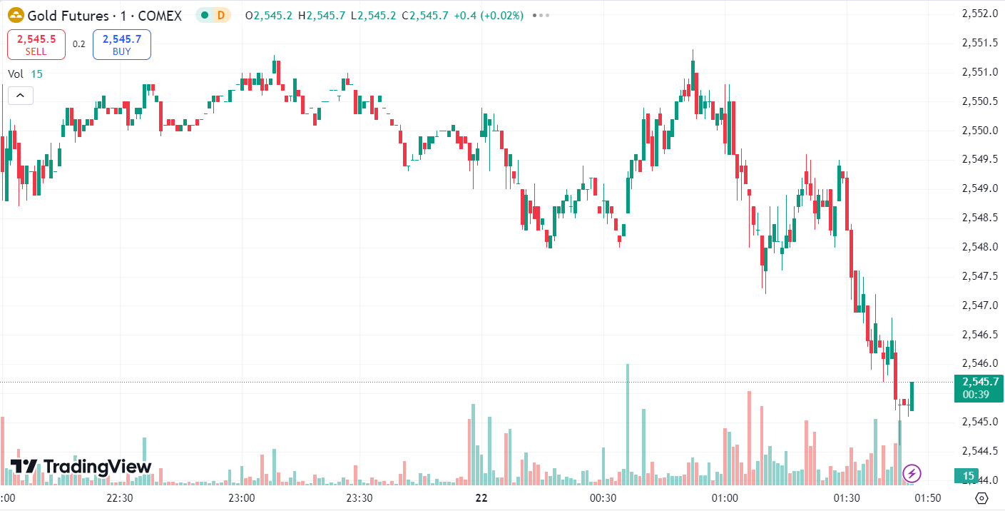 Gold Rebounds as Oil Prices Drop to Six-Month Low