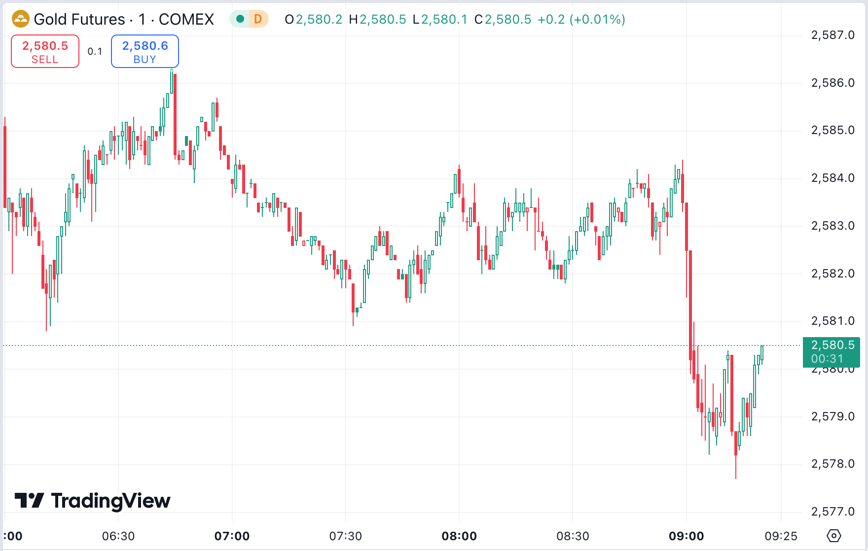 Gold Dips After Record High, Oil Halts Two-Day Rally