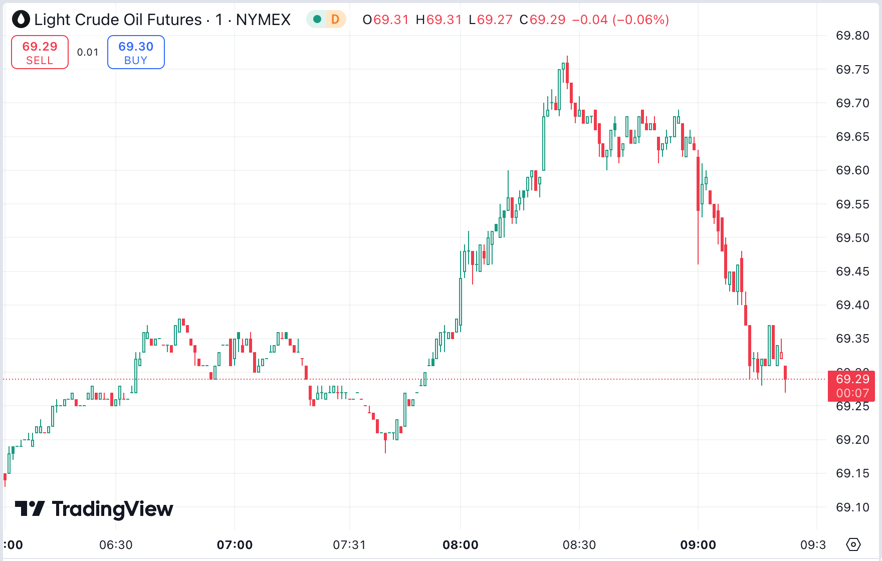 Gold Dips After Record High, Oil Halts Two-Day Rally