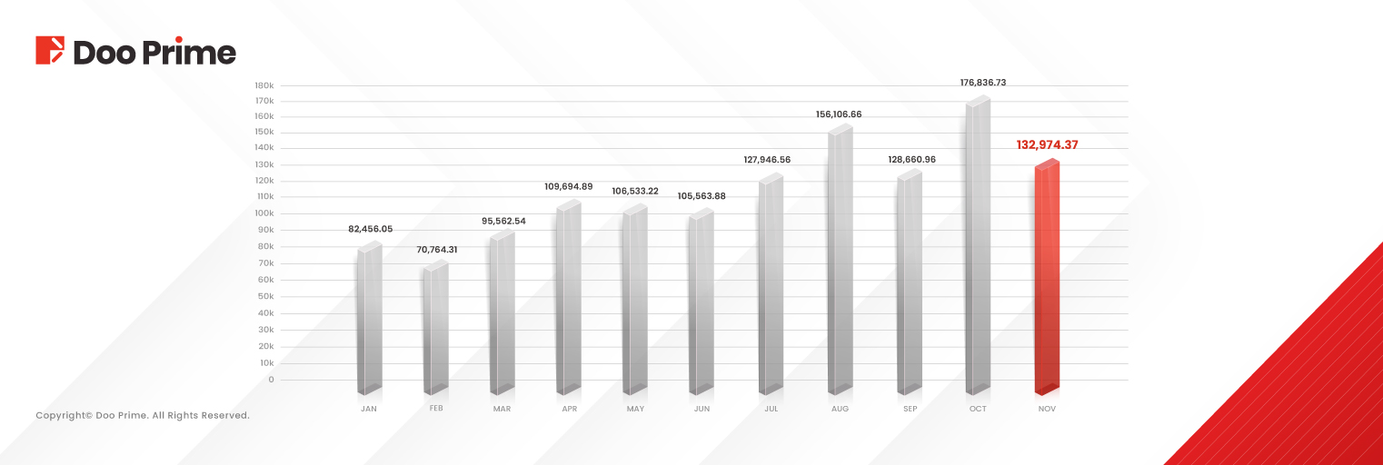 Doo Prime November 2024 Trading Volume Report