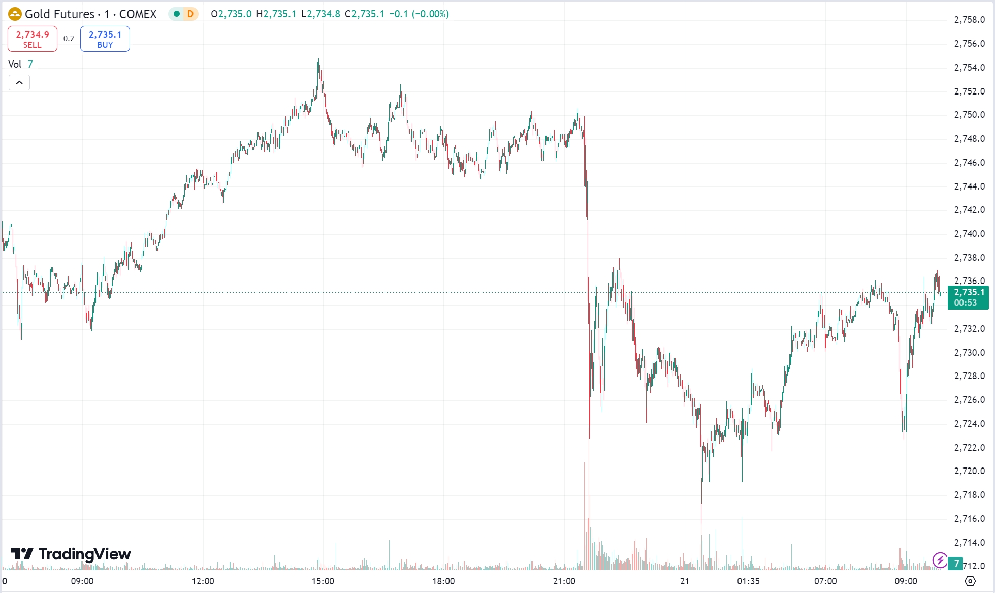 Gold Edges Higher on Dollar Slump; Oil Dips 1%