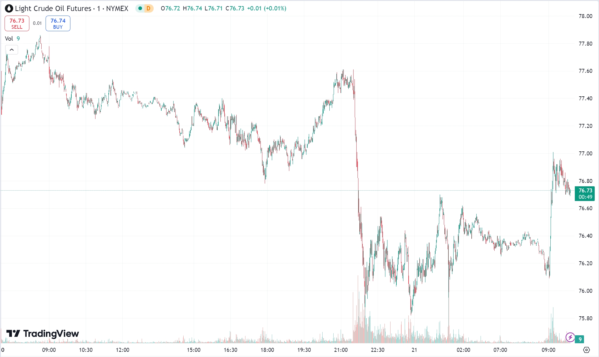Gold Edges Higher on Dollar Slump; Oil Dips 1%