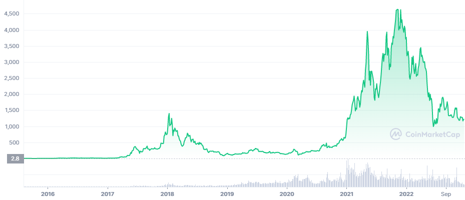 Ethereum Price Predictions for 2025: What’s in Store for Ether Holders?