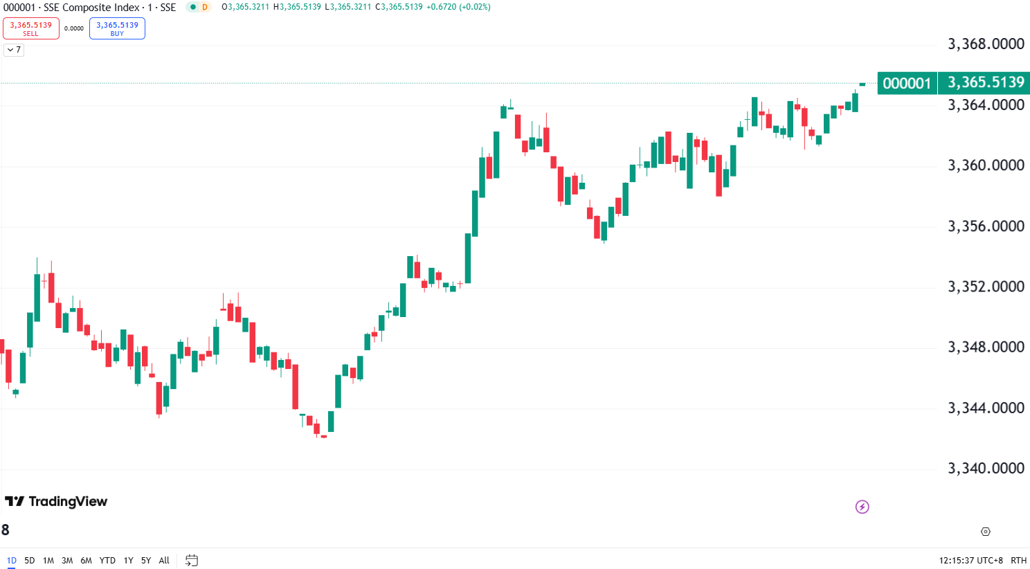 Hong Kong Market Surges, Xiaomi Reaches All-Time High