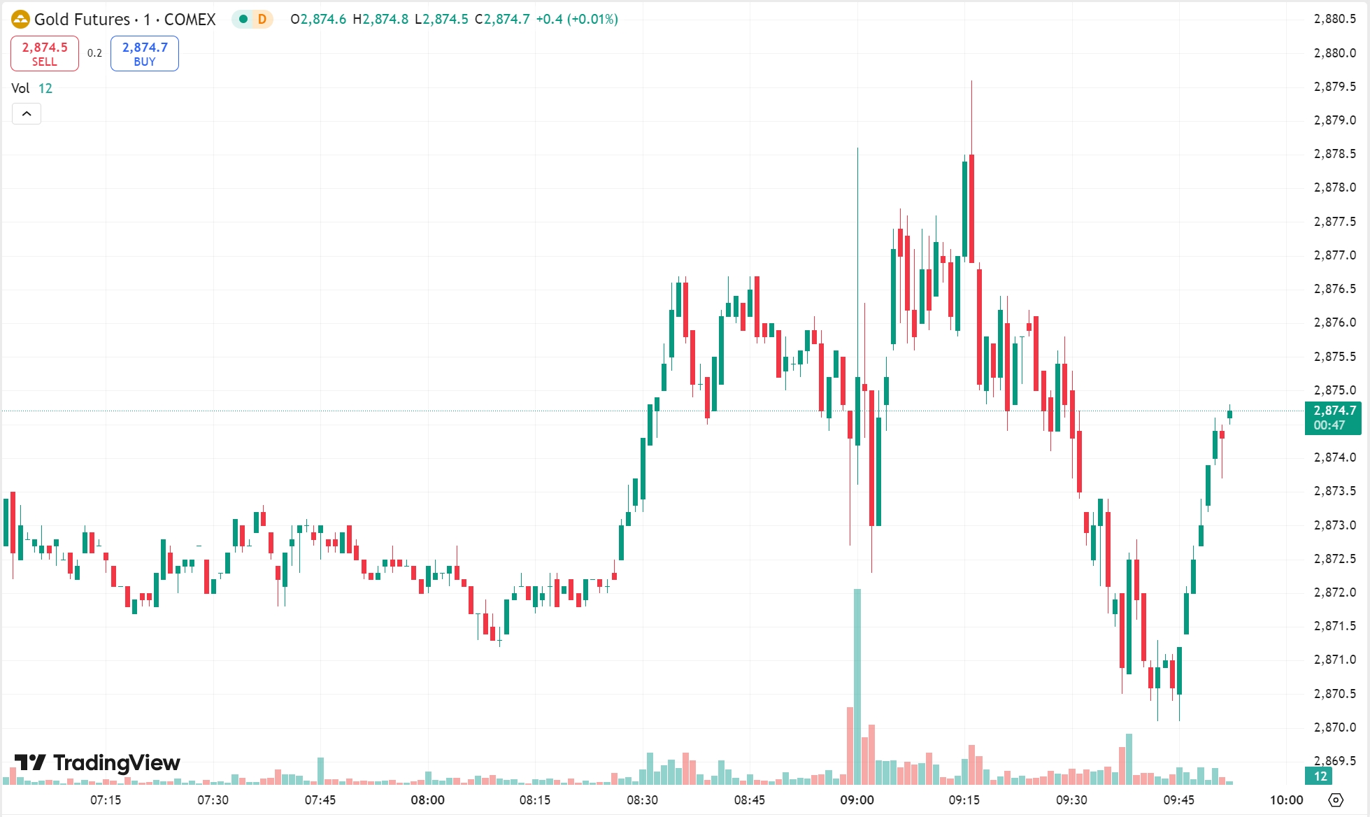 Gold Sets New Record for 4th Session; Oil Rebounds Sharply
