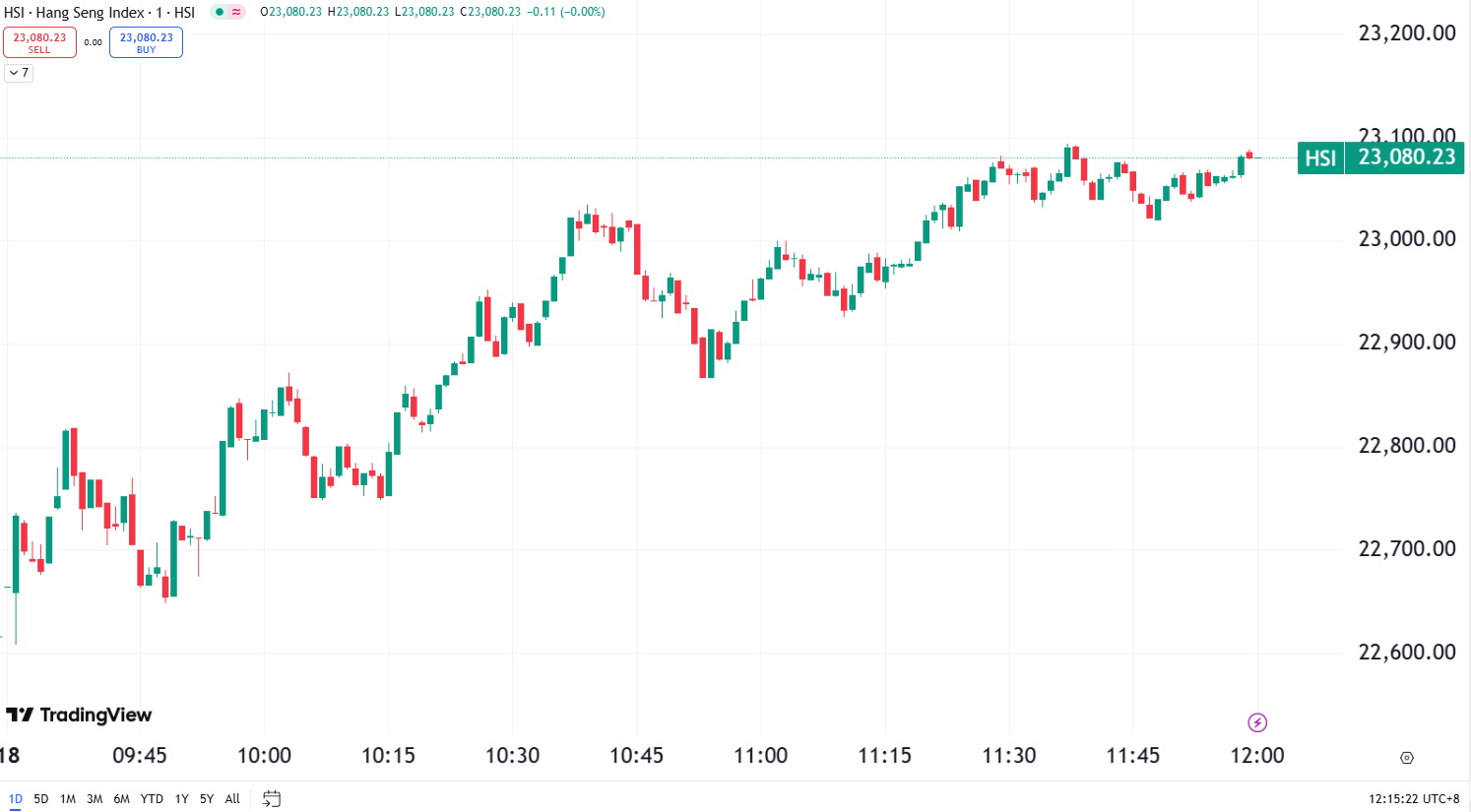 Hong Kong Market Surges, Xiaomi Reaches All-Time High