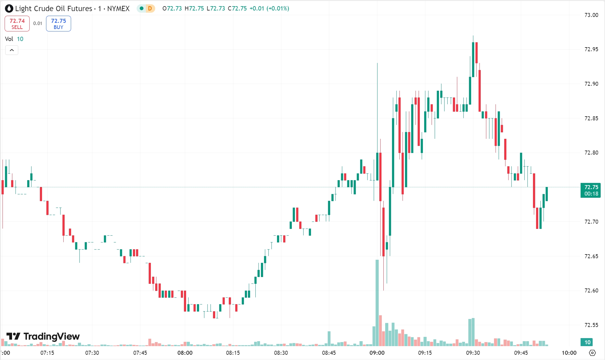 Gold Sets New Record for 4th Session; Oil Rebounds Sharply