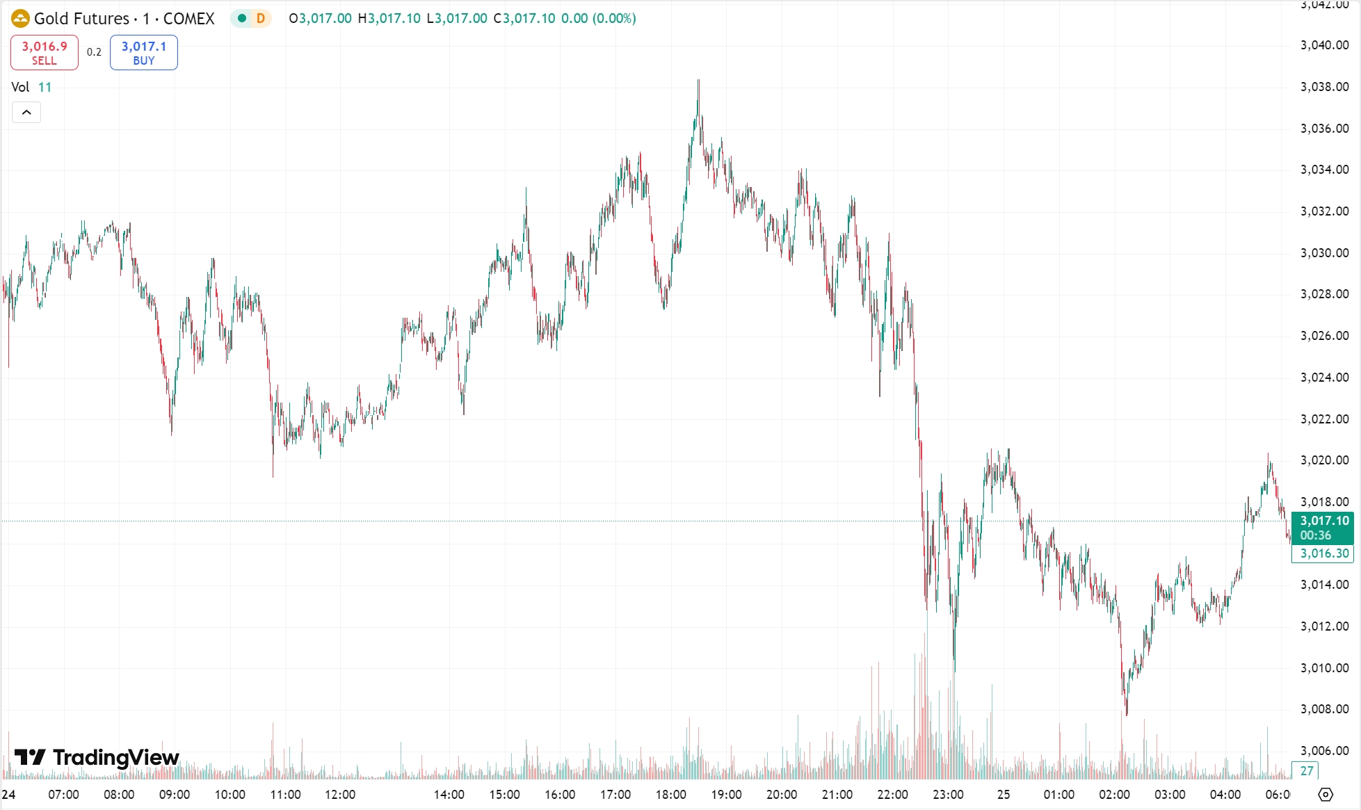 Gold Holds $3,010 as Dollar Rallies; Oil Prices Rise