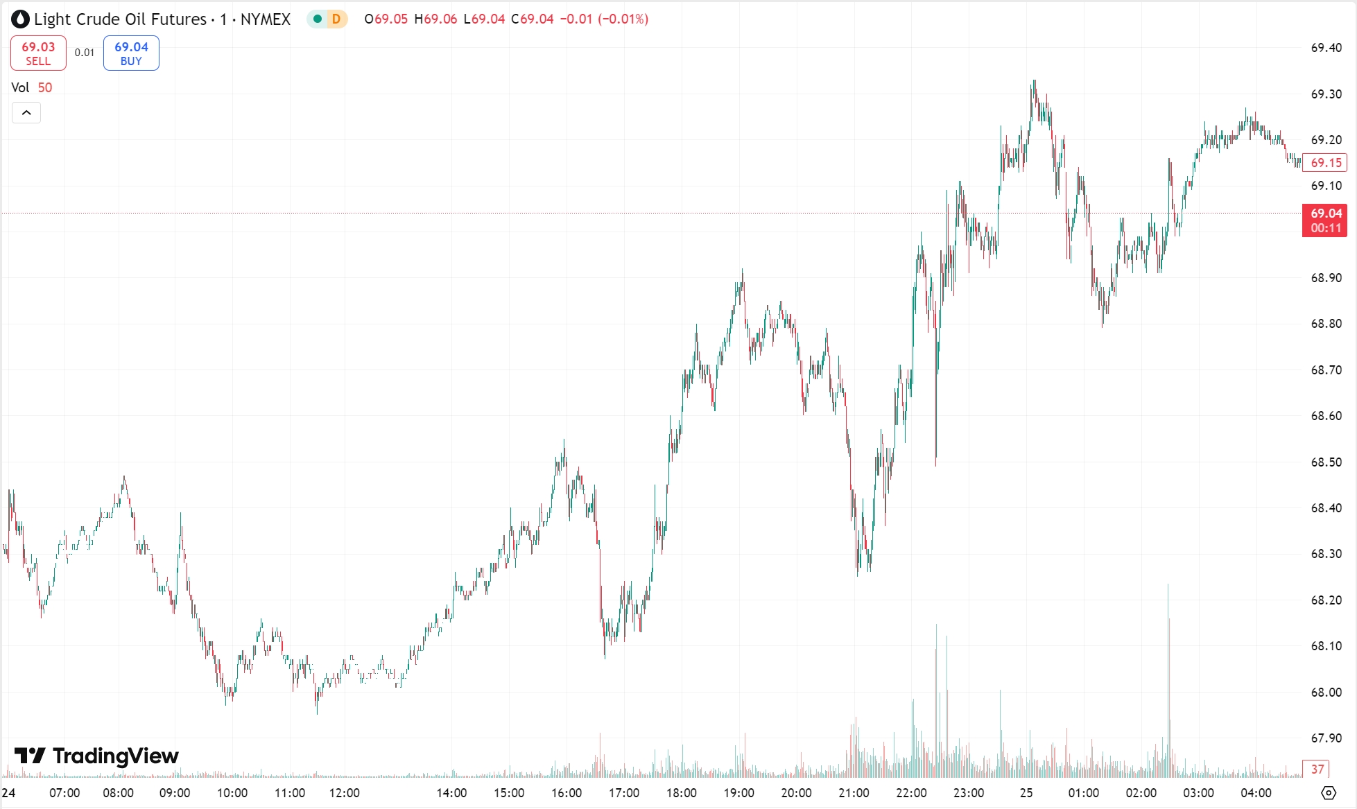 Gold Holds $3,010 as Dollar Rallies; Oil Prices Rise