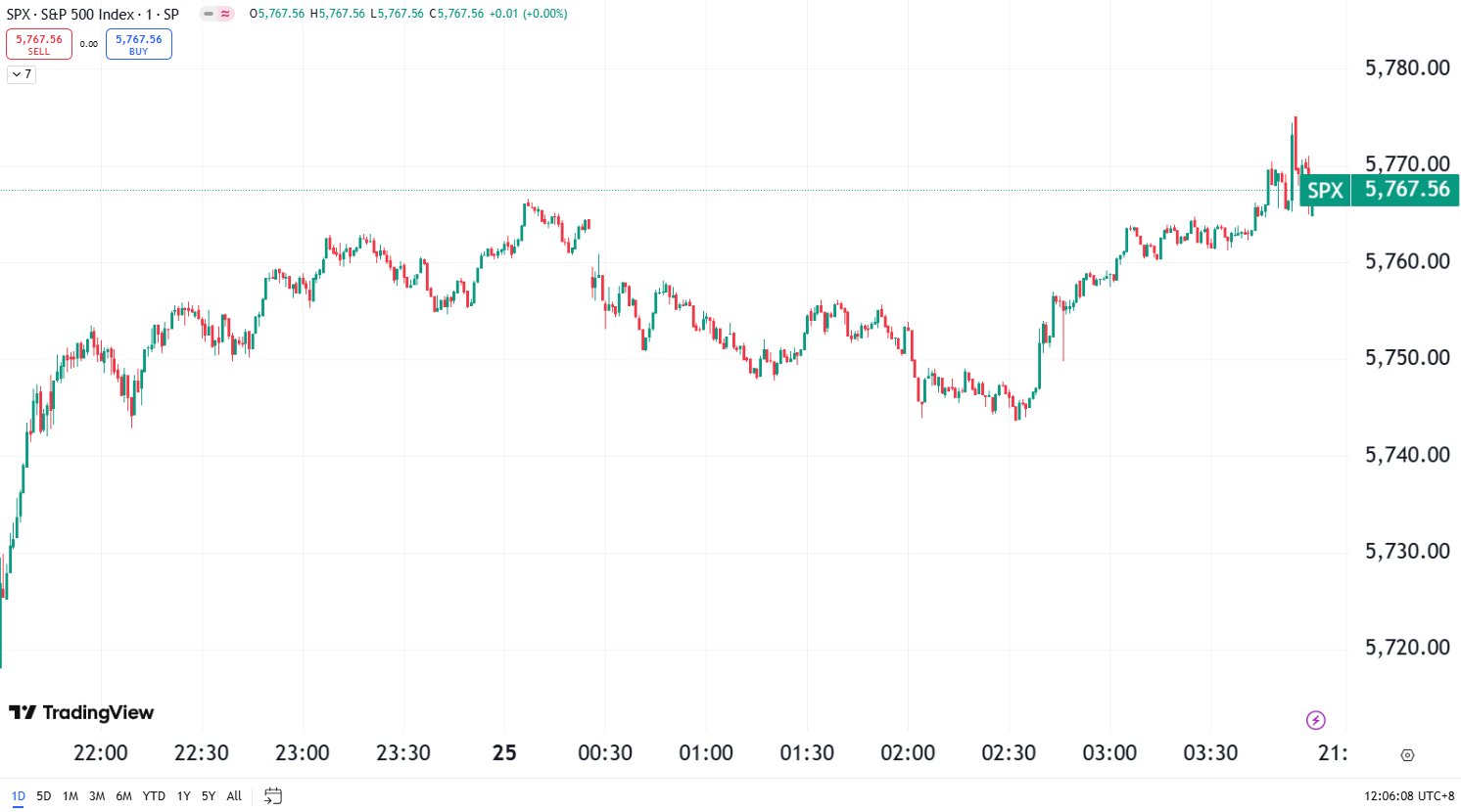 US Market Jumps as Tech Stocks Rally; Tesla Soars