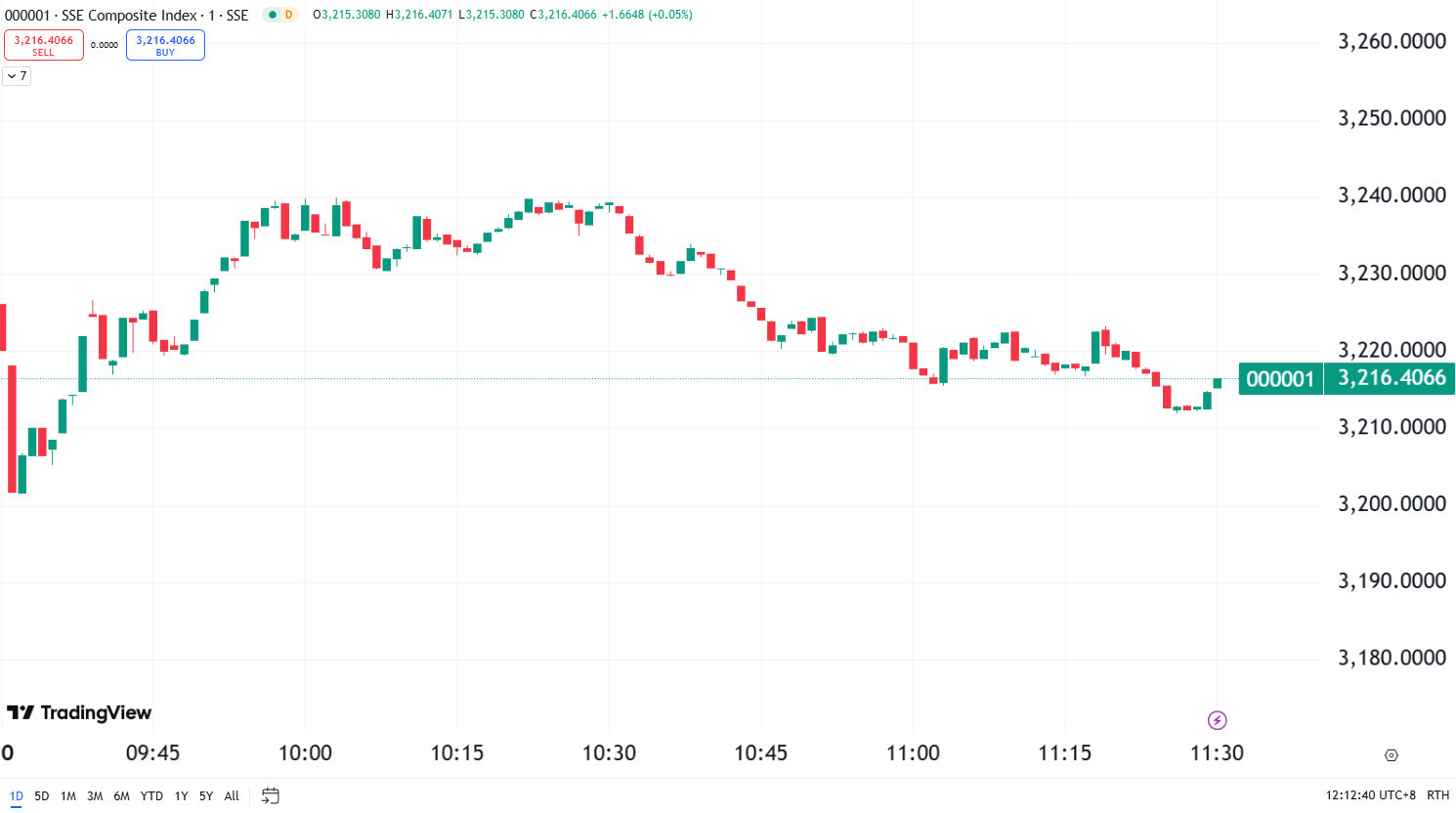 Market Soar as Trump Slashes Tariffs to 10%; S&P 500 Hits 15-Year High
