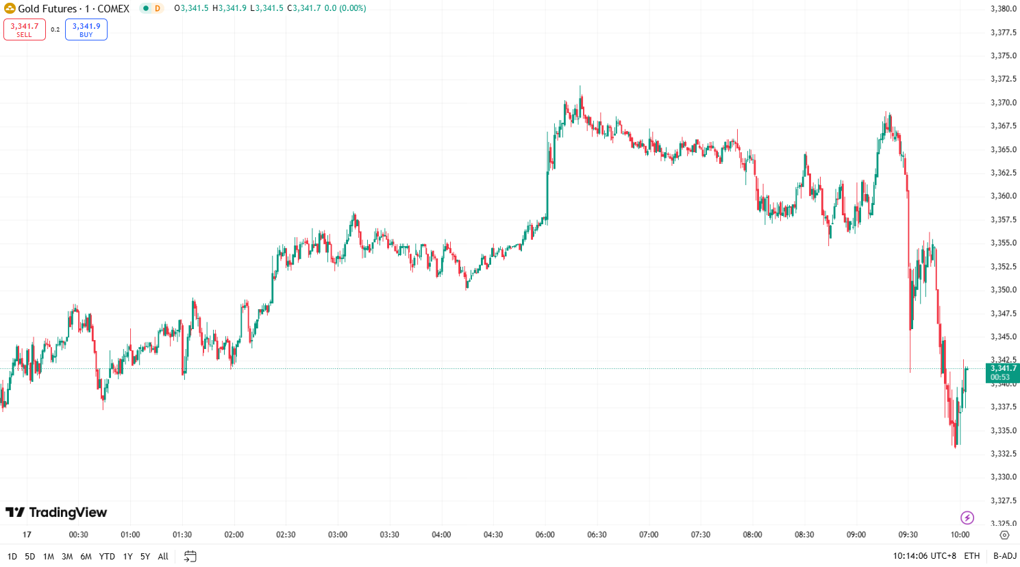 Gold Hits Another Record High; Oil Prices Extend Strong Gains