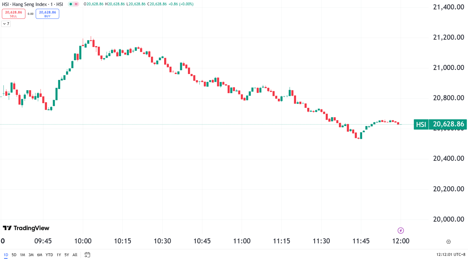 Market Soar as Trump Slashes Tariffs to 10%; S&P 500 Hits 15-Year High