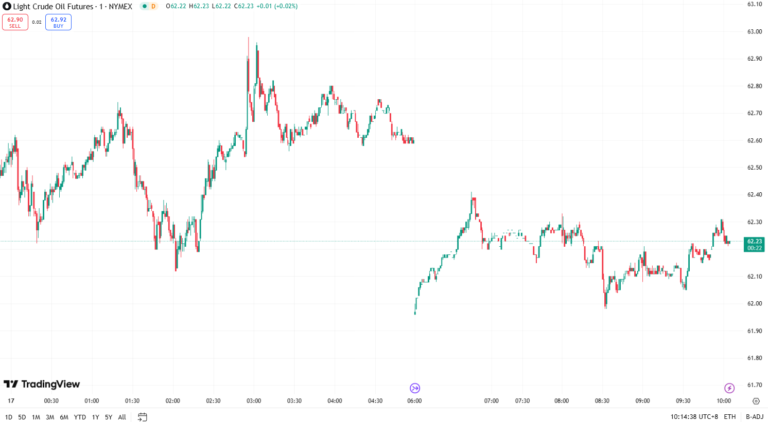 Gold Hits Another Record High; Oil Prices Extend Strong Gains