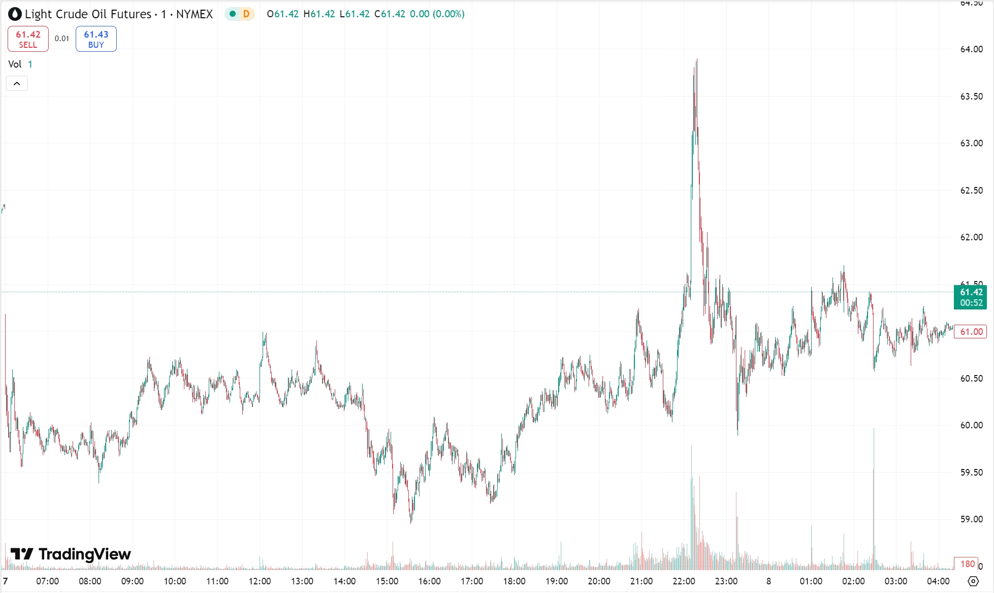 Gold Falls Below $3,000, Oil Hit Lowest Since 2021