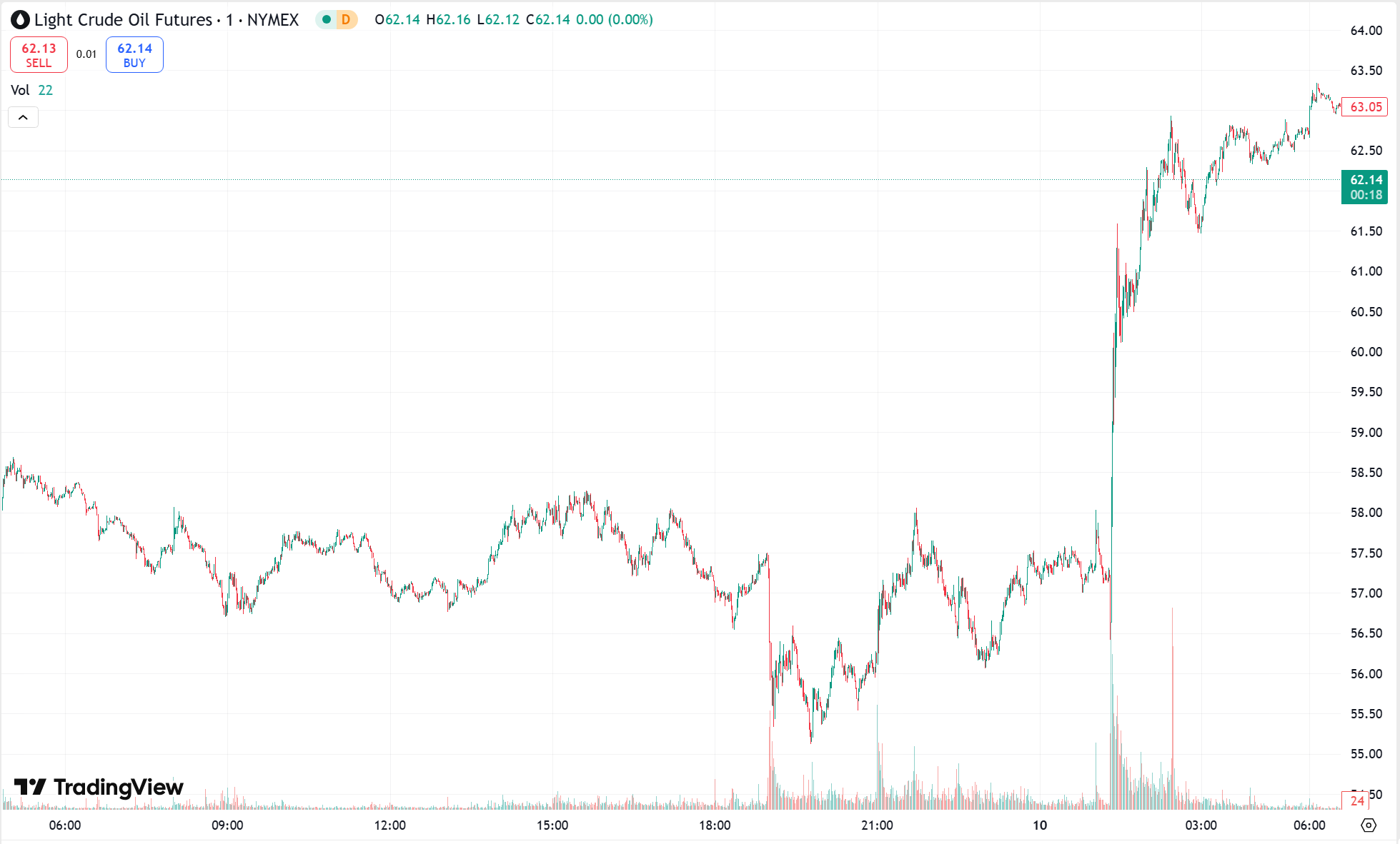 Gold Hits 5-Year High with 3% Spike; Oil Rebounds