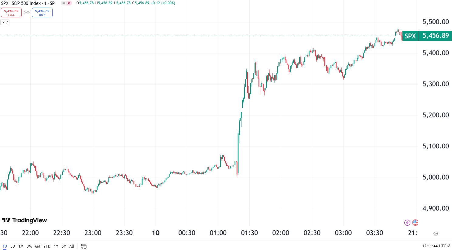 Market Soar as Trump Slashes Tariffs to 10%; S&P 500 Hits 15-Year High