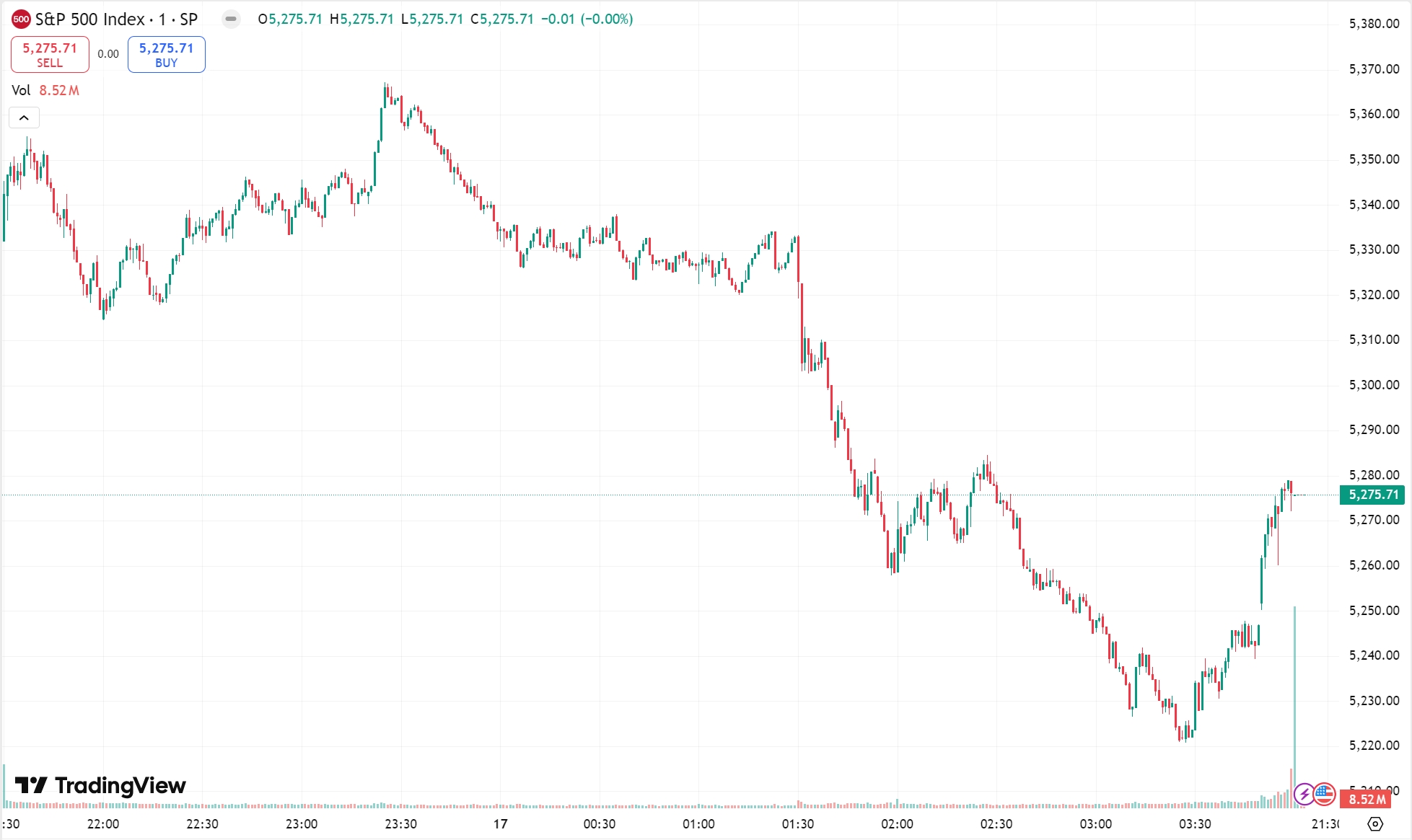 Powell Sparks Market Sell-Off, Tech Stocks Hit Hard