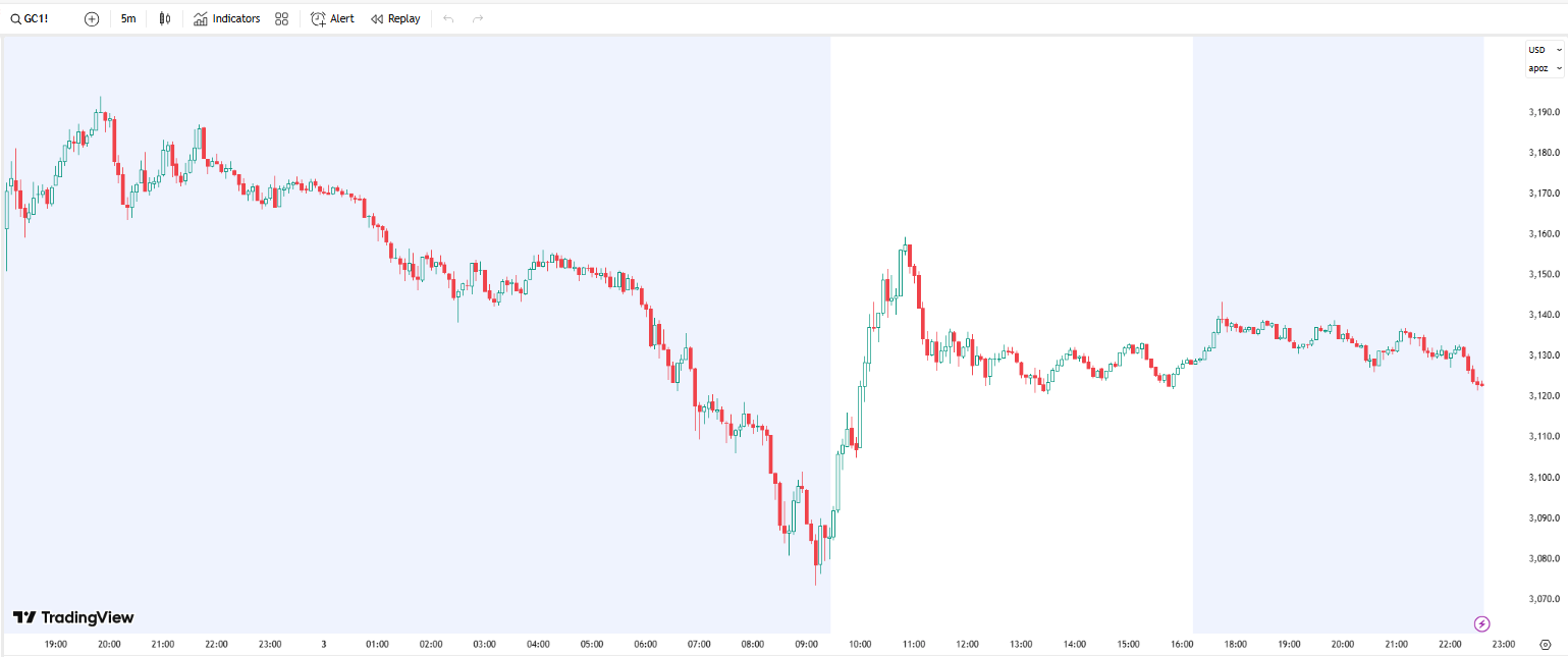 Gold Dips After Record High, Oil Plunges 6%