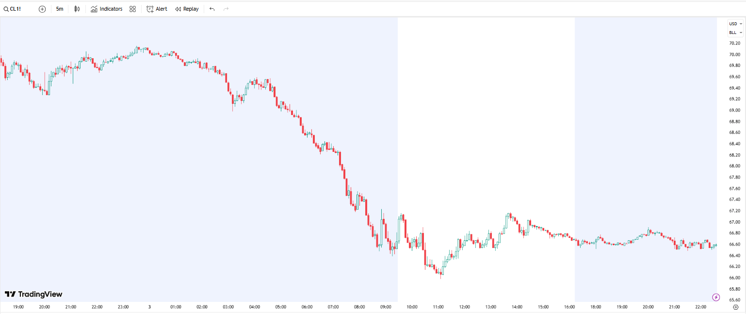 Gold Dips After Record High, Oil Plunges 6%