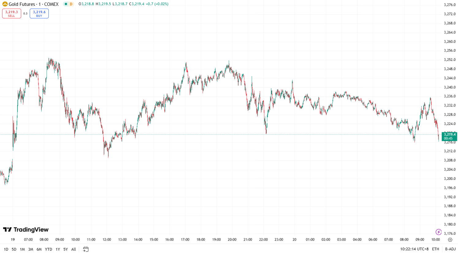 Gold Climbs as US Rating Falls, Oil Up on Geopolitical Talks