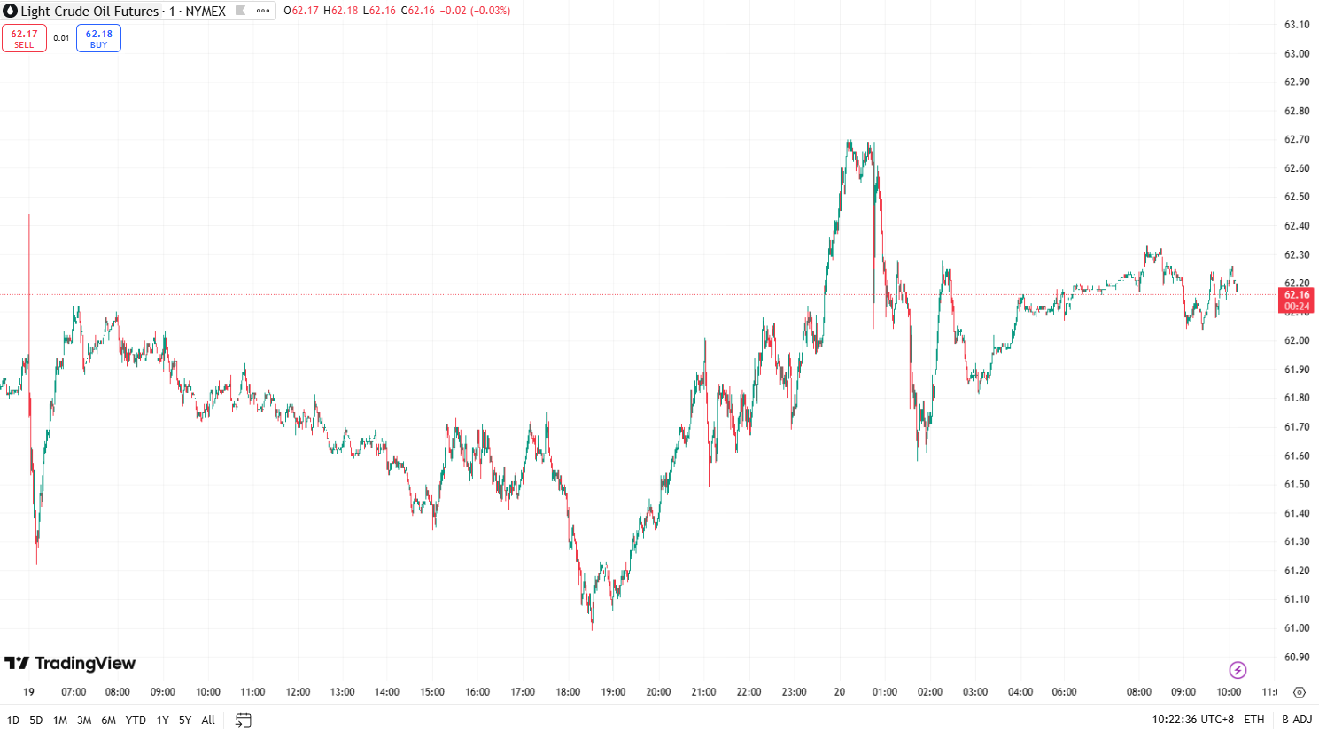 Gold Climbs as US Rating Falls, Oil Up on Geopolitical Talks