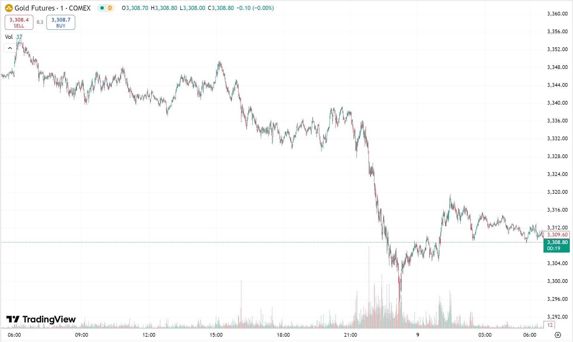 Gold Dips as Dollar Strengthens; Oil Hits 2-Week High