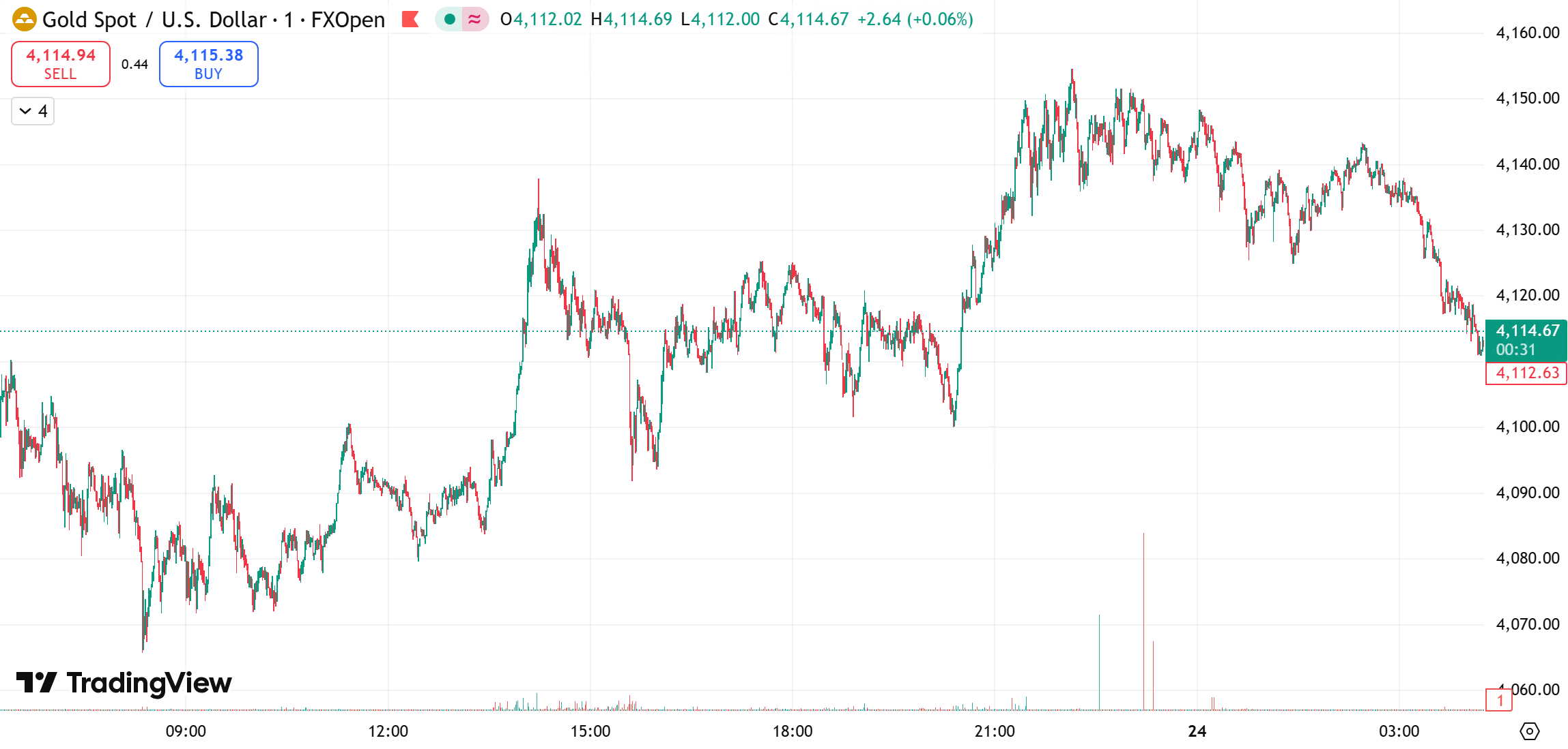 gold chart