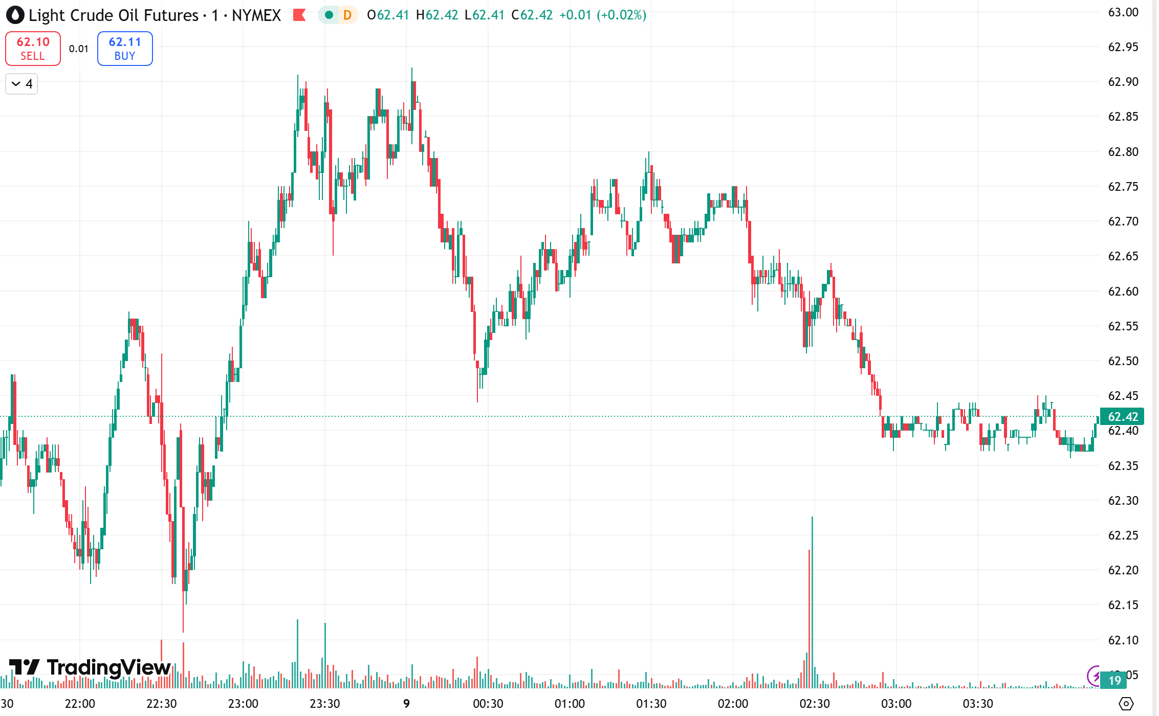 oil chart