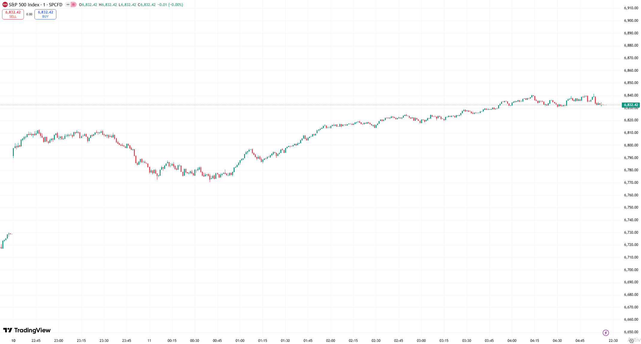 us stocks chart