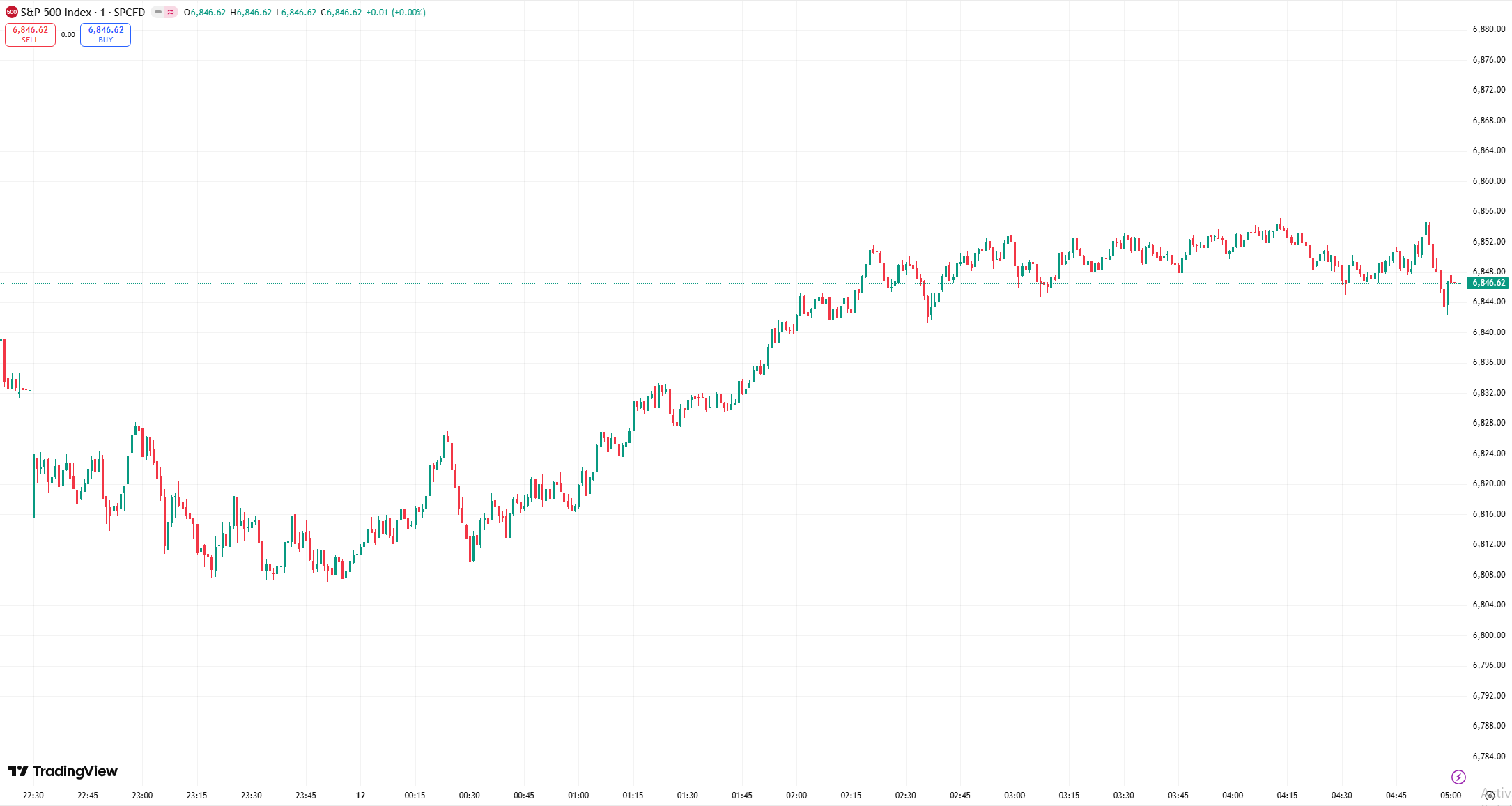 spx dow chart