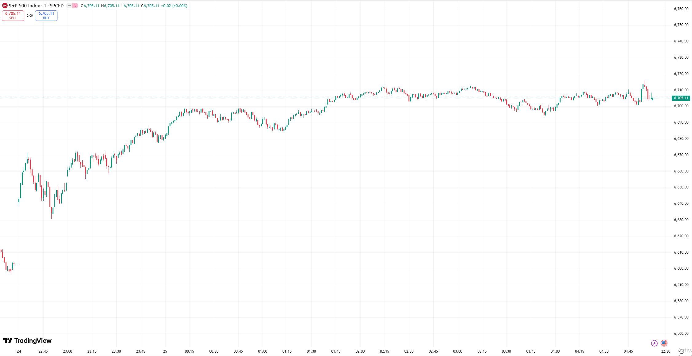 spx chart
