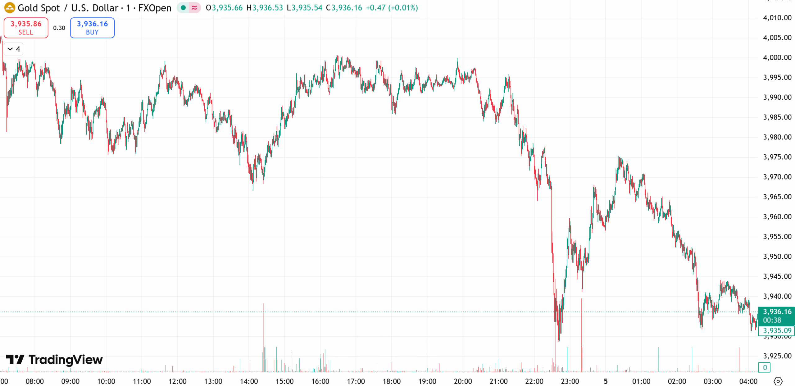 gold chart
