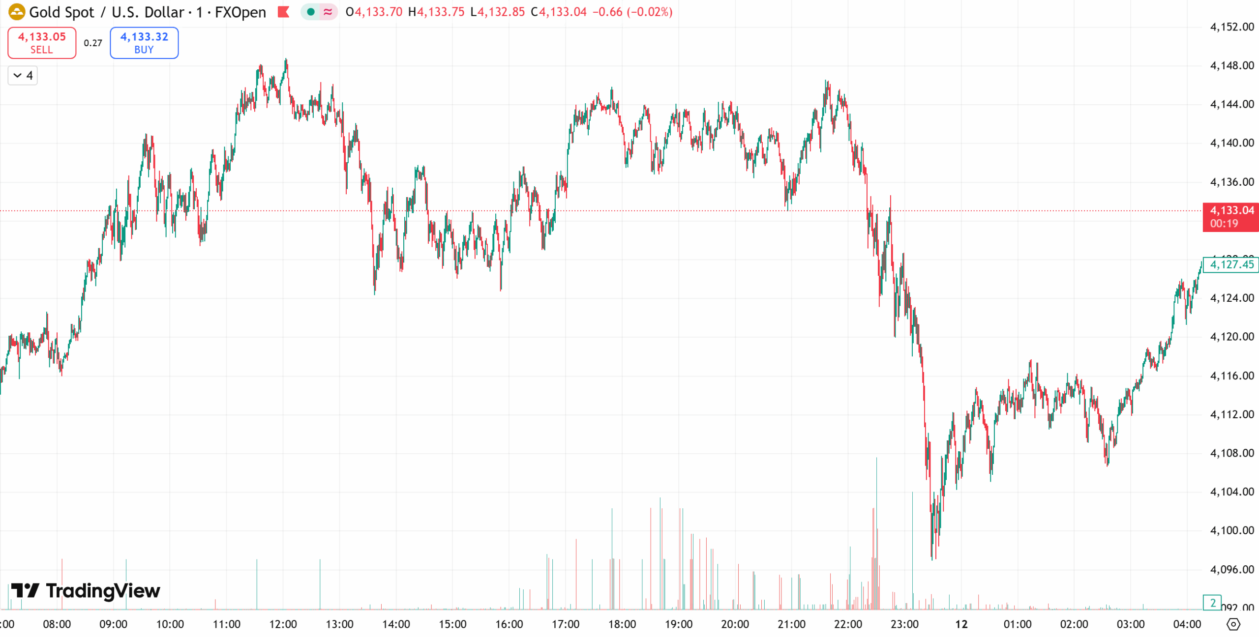 gold chart