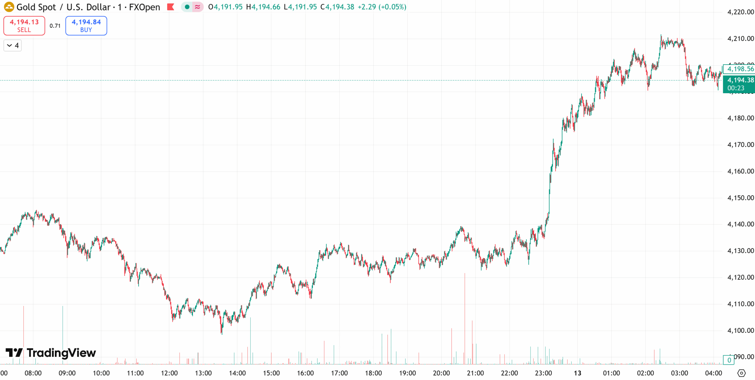 gold chart