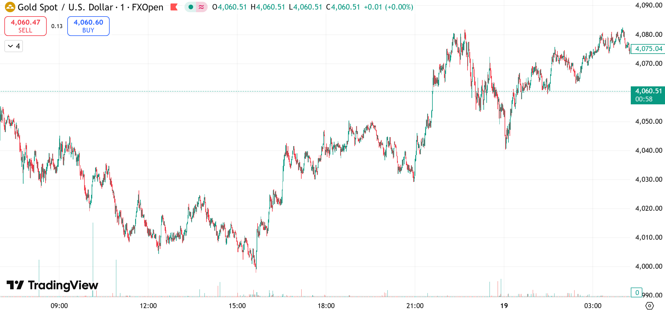gold chart