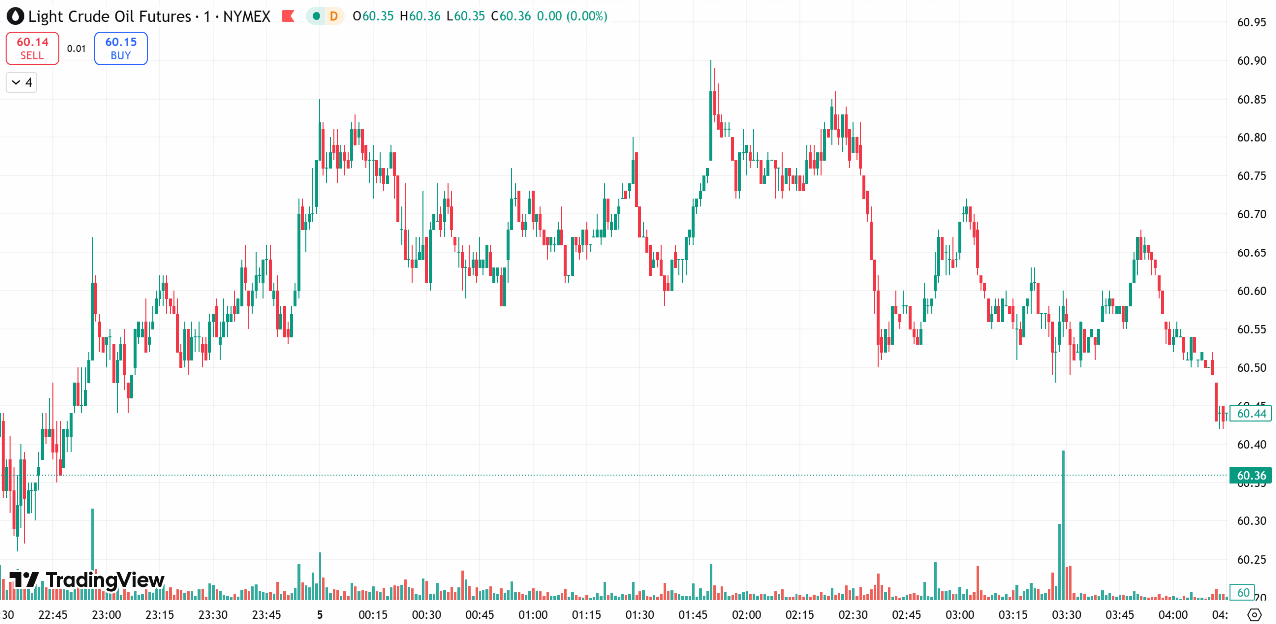 oil chart