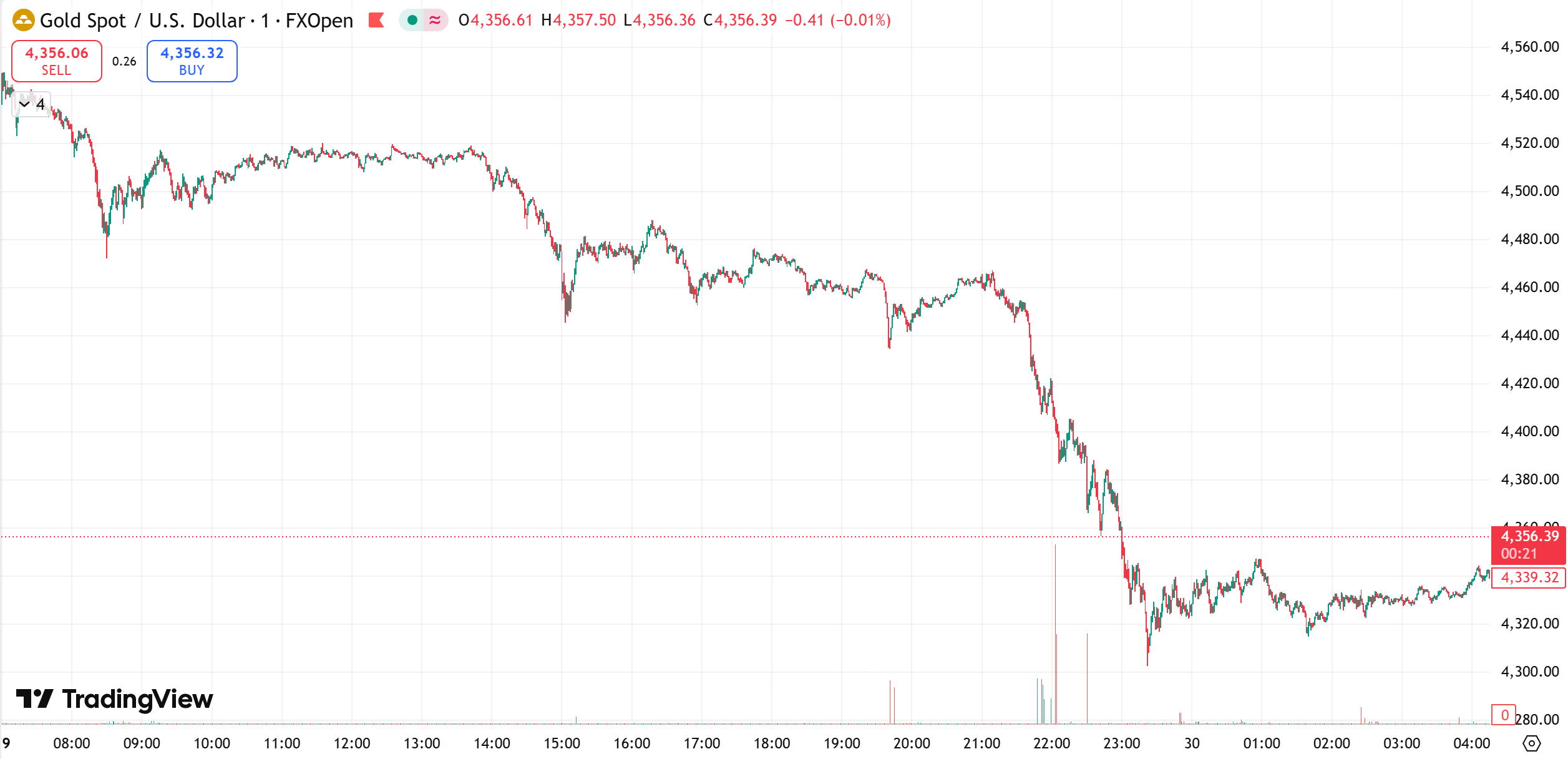 gold chart