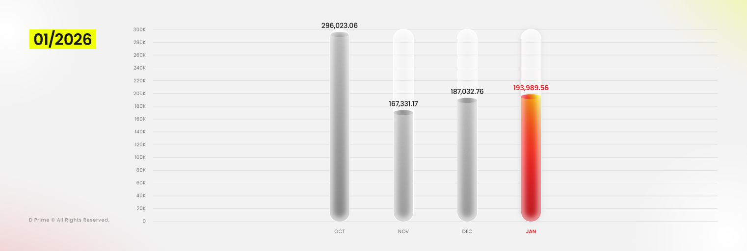 D Prime Trading Volume Report – January 2026: USD 193.99 billion