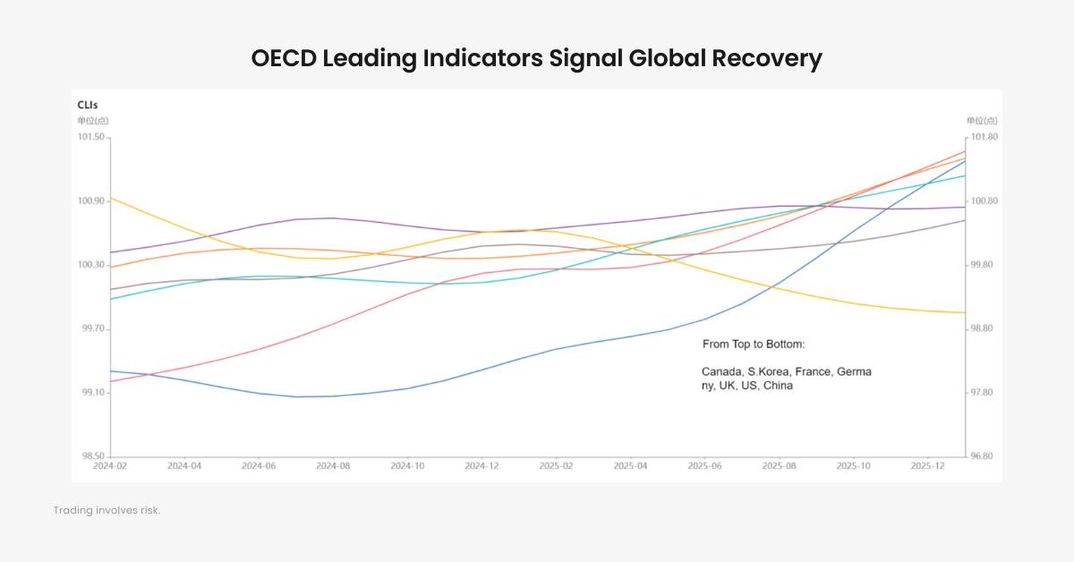 OECD Leading Indicators Signal Global Recovery