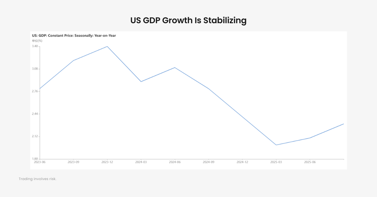 US GDP Growth Is Stabilizing