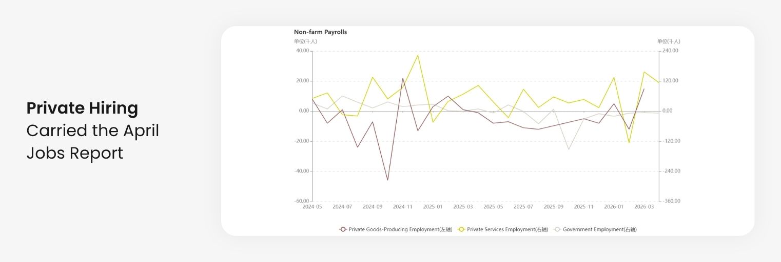 April 2026 payrolls breakdown showing private payrolls rising and government employment declining