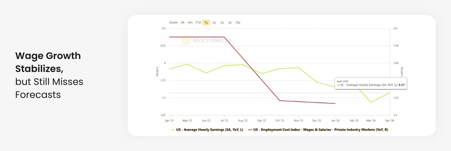 April 2026 US average hourly earnings chart showing wage growth slowing to around 3.6 percent year over year