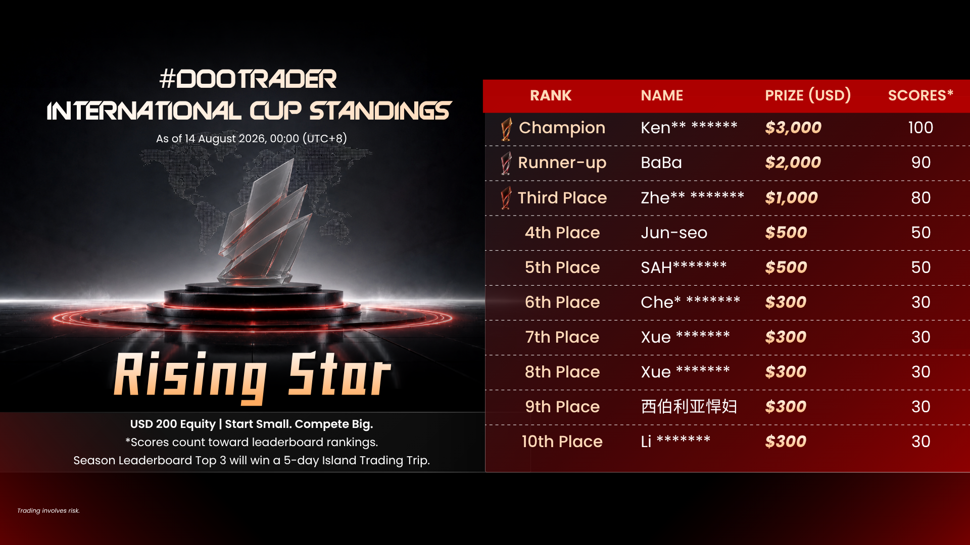 #DooTrader Round 2 Rising Star Division Top 10 leaderboard.