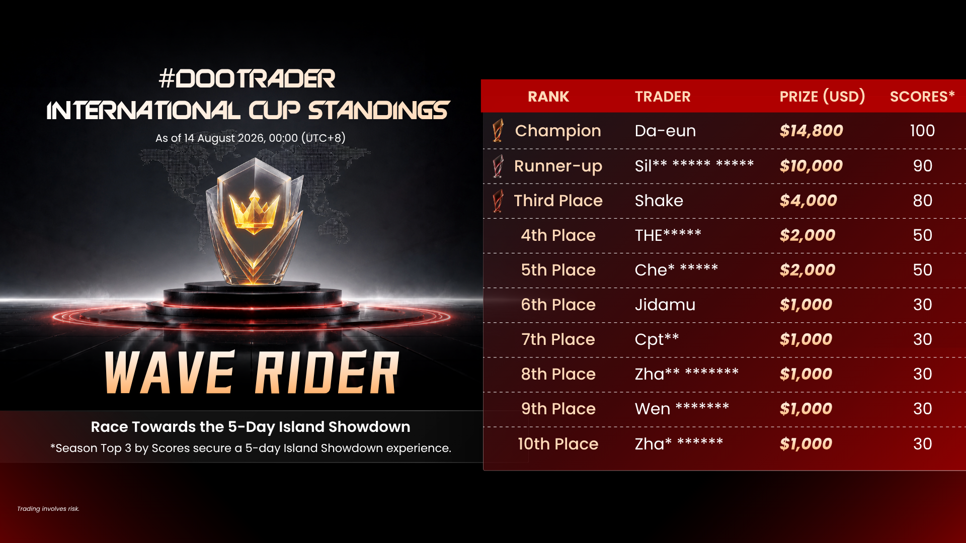 #DooTrader Round 2 Wave Rider Division Top 10 leaderboard.