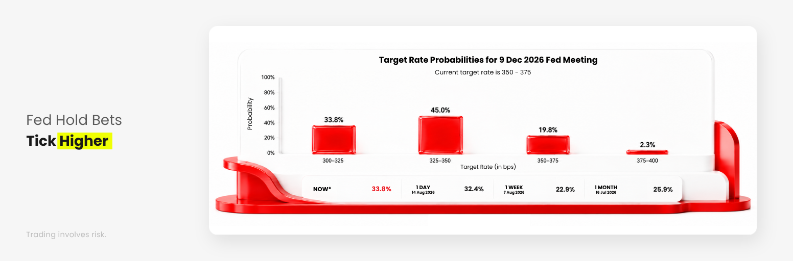 Fed September hold probability rises as US July CPI cools