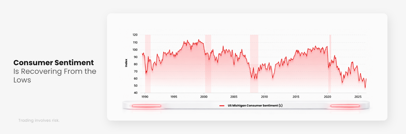 US Michigan Consumer Sentiment Index recovering from recent lows